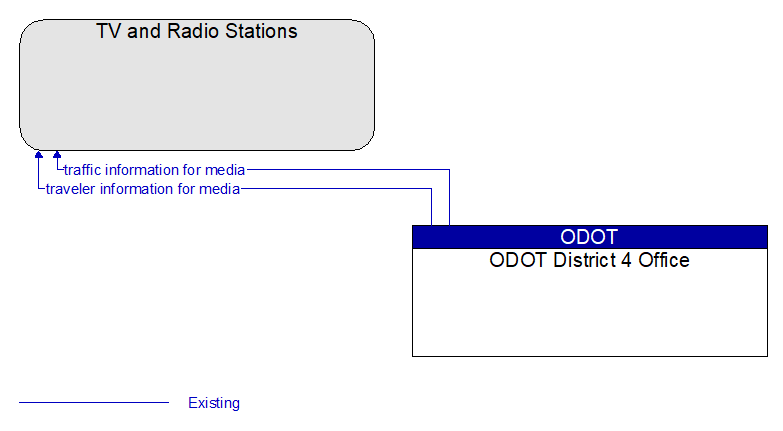 TV and Radio Stations to ODOT District 4 Office Interface Diagram