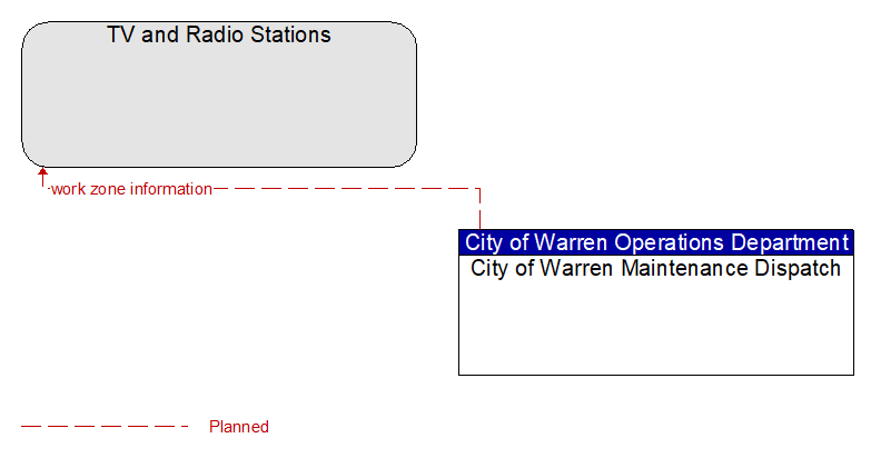 TV and Radio Stations to City of Warren Maintenance Dispatch Interface Diagram
