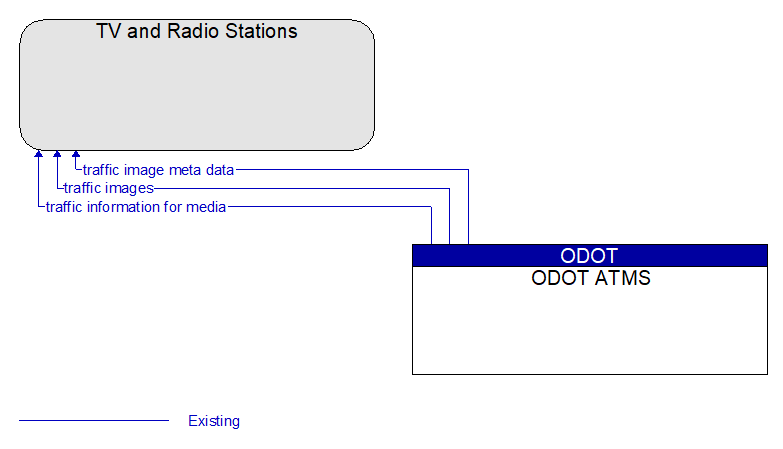 TV and Radio Stations to ODOT ATMS Interface Diagram