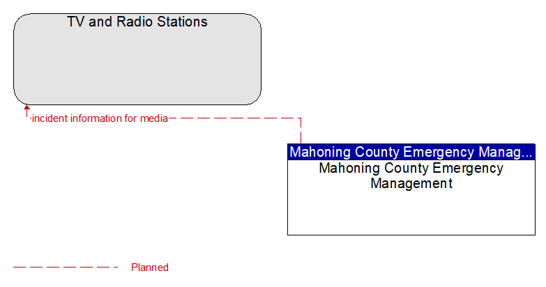TV and Radio Stations to Mahoning County Emergency Management Interface Diagram
