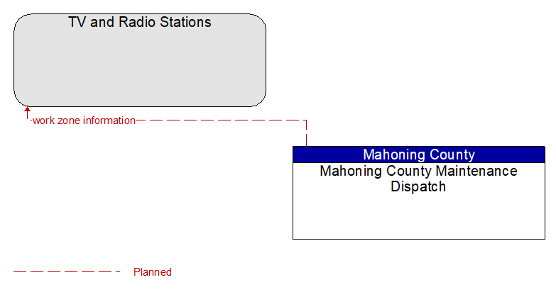 TV and Radio Stations to Mahoning County Maintenance Dispatch Interface Diagram