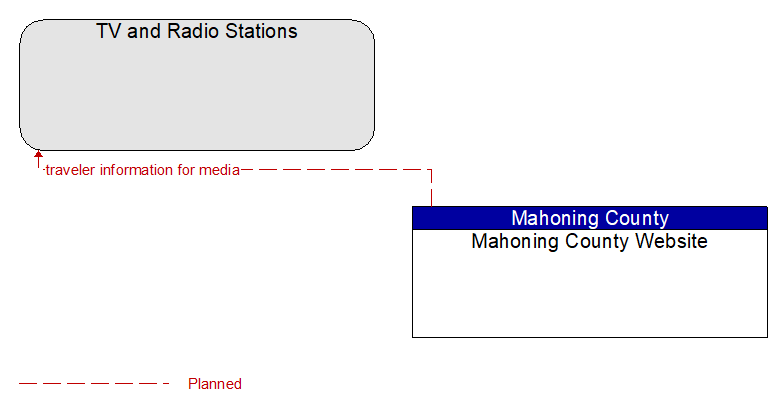 TV and Radio Stations to Mahoning County Website Interface Diagram