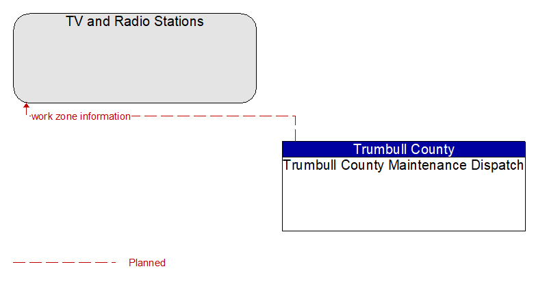 TV and Radio Stations to Trumbull County Maintenance Dispatch Interface Diagram