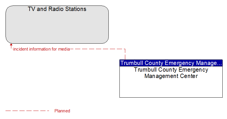 TV and Radio Stations to Trumbull County Emergency Management Center Interface Diagram