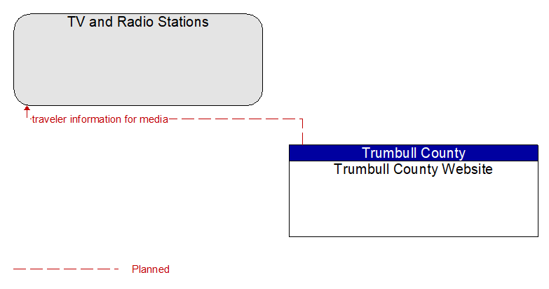 TV and Radio Stations to Trumbull County Website Interface Diagram