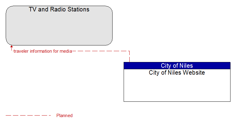 TV and Radio Stations to City of Niles Website Interface Diagram