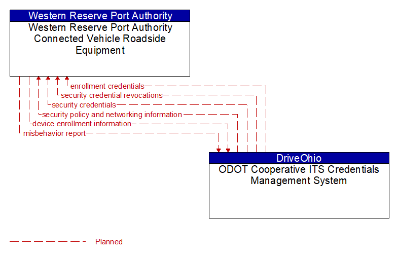 Western Reserve Port Authority Connected Vehicle Roadside Equipment to ODOT Cooperative ITS Credentials Management System Interface Diagram
