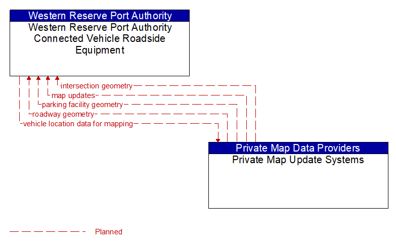 Western Reserve Port Authority Connected Vehicle Roadside Equipment to Private Map Update Systems Interface Diagram