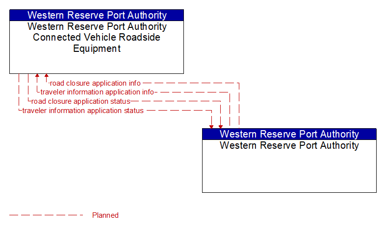 Western Reserve Port Authority Connected Vehicle Roadside Equipment to Western Reserve Port Authority Interface Diagram