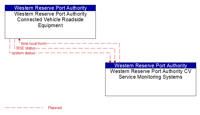 Western Reserve Port Authority Connected Vehicle Roadside Equipment to Western Reserve Port Authority CV Service Monitoring Systems Interface Diagram