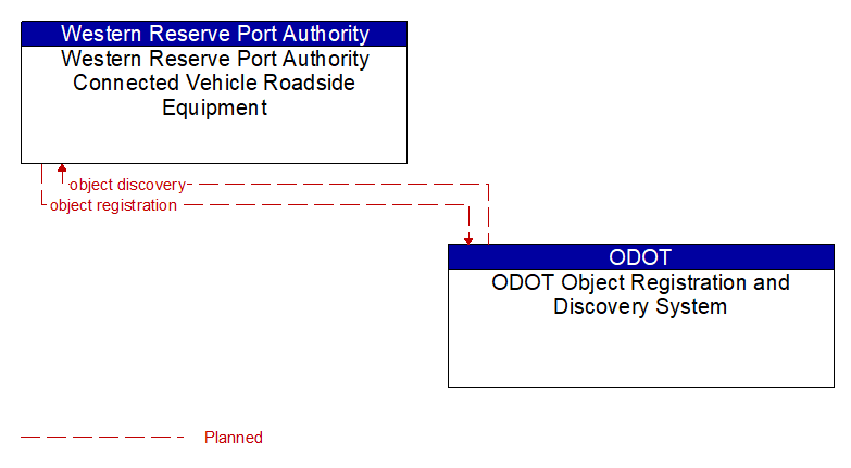 Western Reserve Port Authority Connected Vehicle Roadside Equipment to ODOT Object Registration and Discovery System Interface Diagram