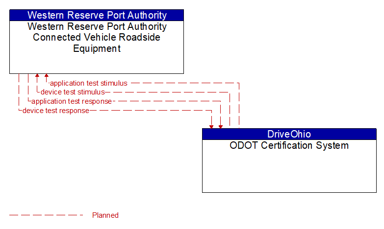 Western Reserve Port Authority Connected Vehicle Roadside Equipment to ODOT Certification System Interface Diagram