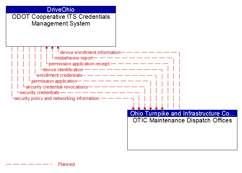 ODOT Cooperative ITS Credentials Management System to OTIC Maintenance Dispatch Offices Interface Diagram