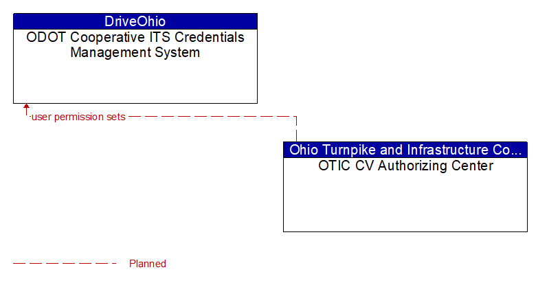 ODOT Cooperative ITS Credentials Management System to OTIC CV Authorizing Center Interface Diagram