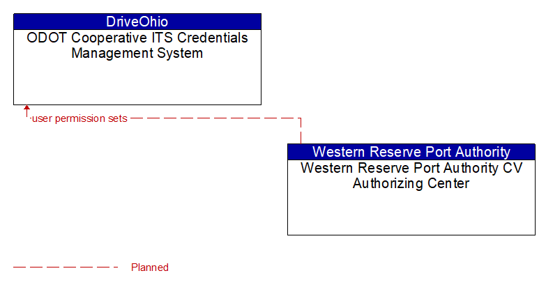 ODOT Cooperative ITS Credentials Management System to Western Reserve Port Authority CV Authorizing Center Interface Diagram