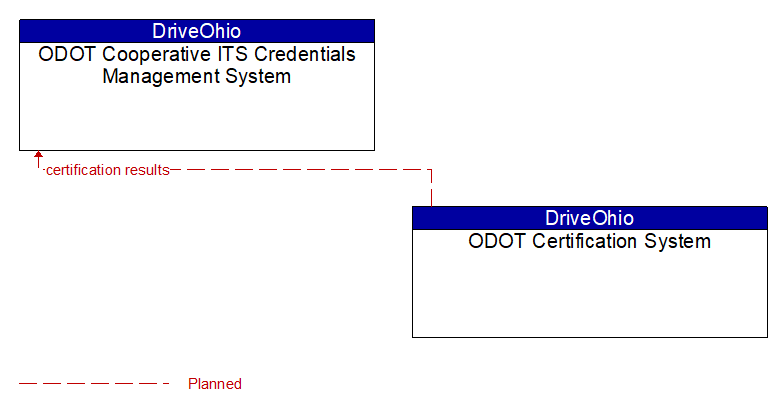 ODOT Cooperative ITS Credentials Management System to ODOT Certification System Interface Diagram