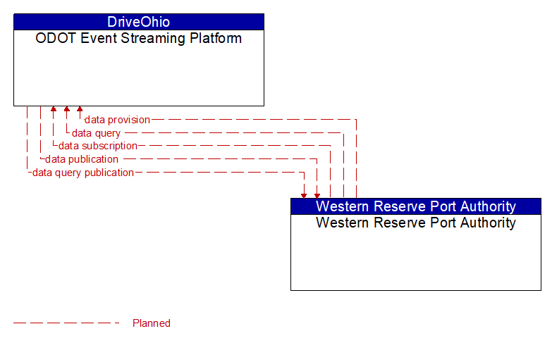ODOT Event Streaming Platform to Western Reserve Port Authority Interface Diagram