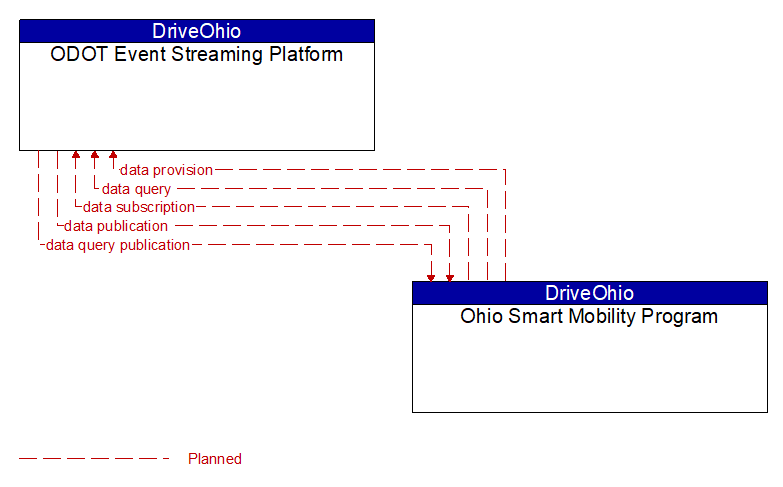 ODOT Event Streaming Platform to Ohio Smart Mobility Program Interface Diagram