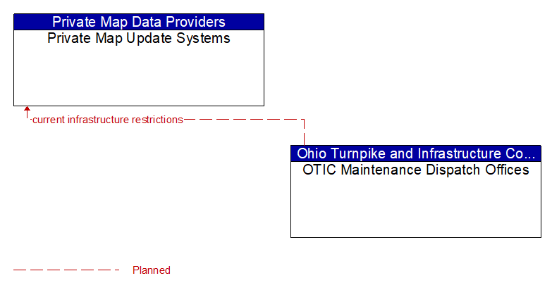 Private Map Update Systems to OTIC Maintenance Dispatch Offices Interface Diagram