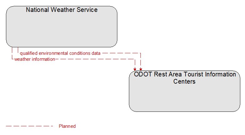 National Weather Service to ODOT Rest Area Tourist Information Centers Interface Diagram