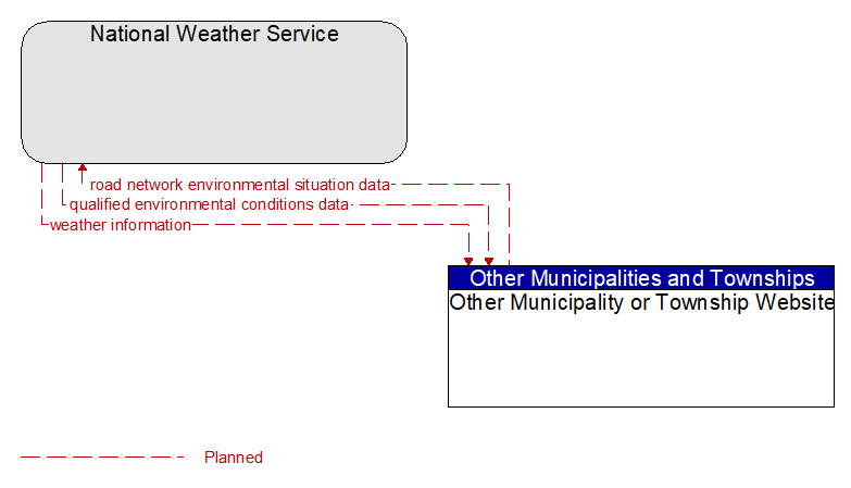 National Weather Service to Other Municipality or Township Website Interface Diagram