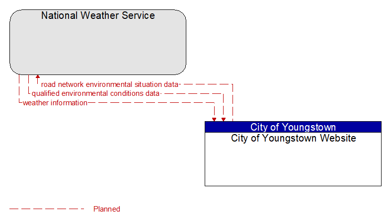 National Weather Service to City of Youngstown Website Interface Diagram