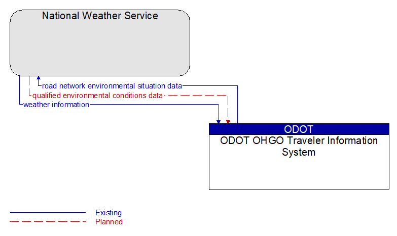 National Weather Service to ODOT OHGO Traveler Information System Interface Diagram