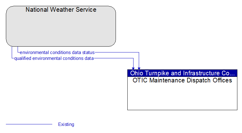 National Weather Service to OTIC Maintenance Dispatch Offices Interface Diagram