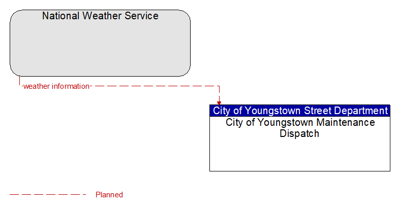 National Weather Service to City of Youngstown Maintenance Dispatch Interface Diagram