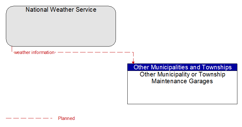 National Weather Service to Other Municipality or Township Maintenance Garages Interface Diagram