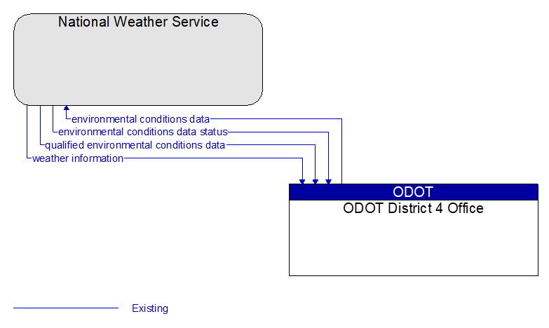 National Weather Service to ODOT District 4 Office Interface Diagram