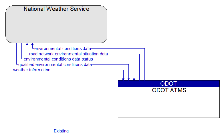 National Weather Service to ODOT ATMS Interface Diagram