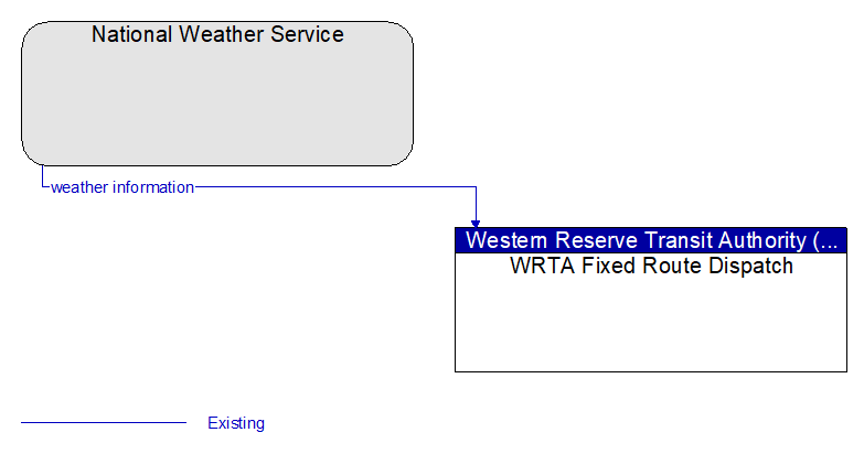 National Weather Service to WRTA Fixed Route Dispatch Interface Diagram