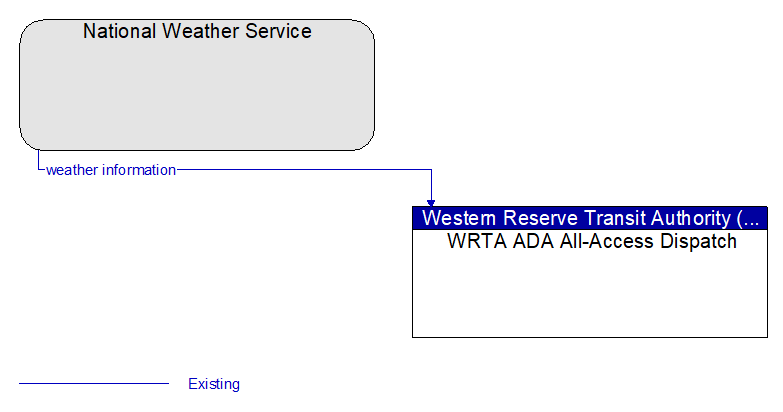 National Weather Service to WRTA ADA All-Access Dispatch Interface Diagram