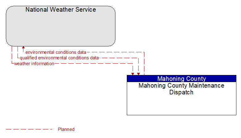 National Weather Service to Mahoning County Maintenance Dispatch Interface Diagram
