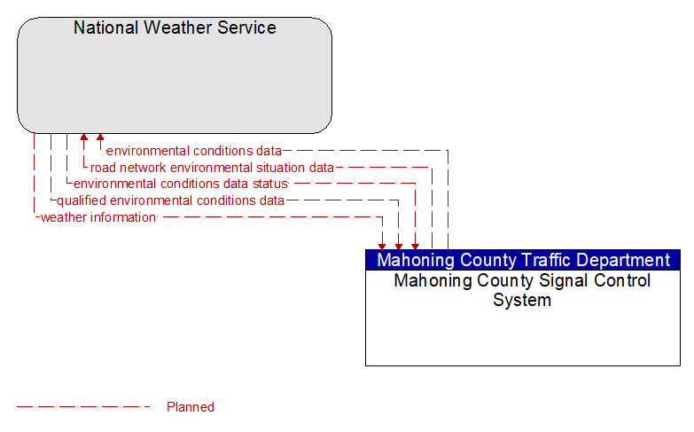 National Weather Service to Mahoning County Signal Control System Interface Diagram