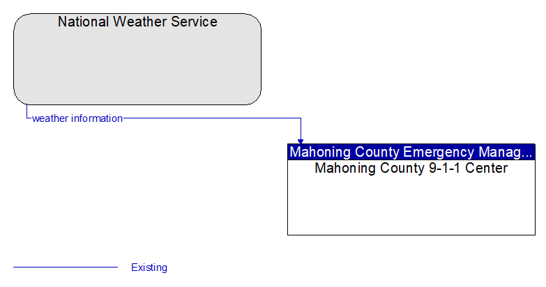 National Weather Service to Mahoning County 9-1-1 Center Interface Diagram