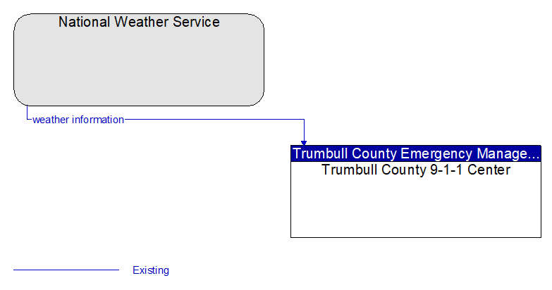 National Weather Service to Trumbull County 9-1-1 Center Interface Diagram