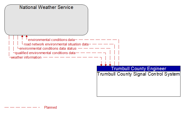 National Weather Service to Trumbull County Signal Control System Interface Diagram
