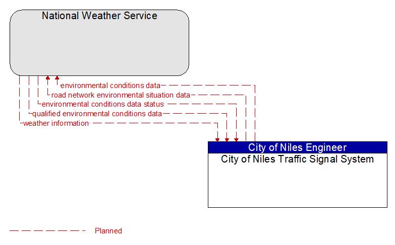 National Weather Service to City of Niles Traffic Signal System Interface Diagram