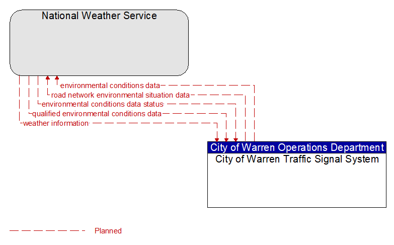 National Weather Service to City of Warren Traffic Signal System Interface Diagram