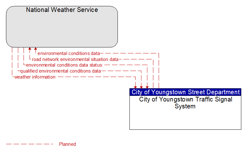 National Weather Service to City of Youngstown Traffic Signal System Interface Diagram