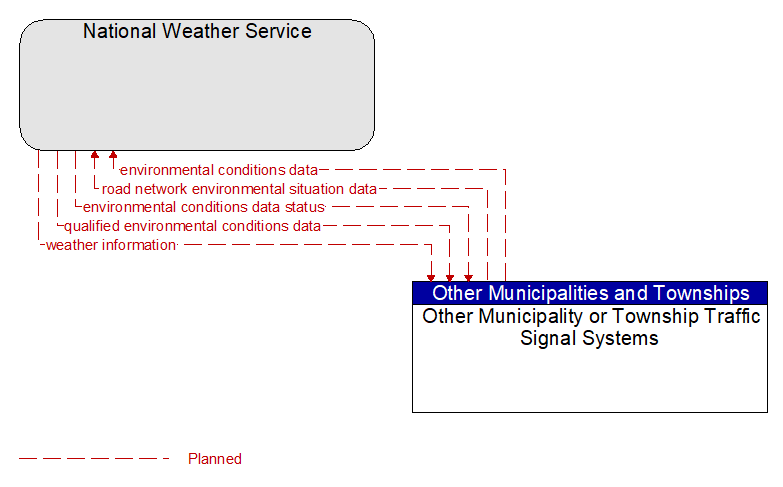 National Weather Service to Other Municipality or Township Traffic Signal Systems Interface Diagram