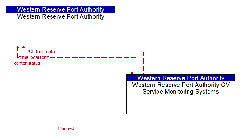 Western Reserve Port Authority to Western Reserve Port Authority CV Service Monitoring Systems Interface Diagram