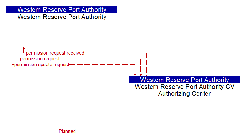 Western Reserve Port Authority to Western Reserve Port Authority CV Authorizing Center Interface Diagram