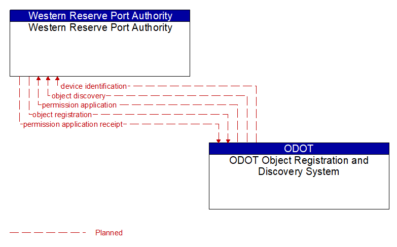 Western Reserve Port Authority to ODOT Object Registration and Discovery System Interface Diagram