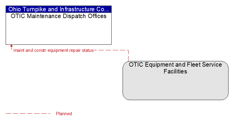 OTIC Maintenance Dispatch Offices to OTIC Equipment and Fleet Service Facilities Interface Diagram