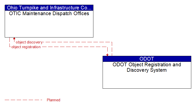 OTIC Maintenance Dispatch Offices to ODOT Object Registration and Discovery System Interface Diagram