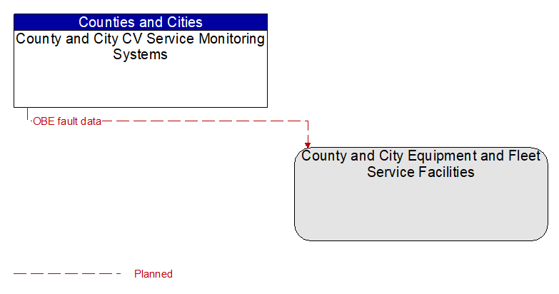 County and City CV Service Monitoring Systems to County and City Equipment and Fleet Service Facilities Interface Diagram