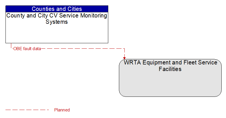 County and City CV Service Monitoring Systems to WRTA Equipment and Fleet Service Facilities Interface Diagram